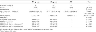 Distinctive Pattern of Cognitive Disorders During Multiple Sclerosis Relapse and Recovery Based on Computerized CANTAB Tests